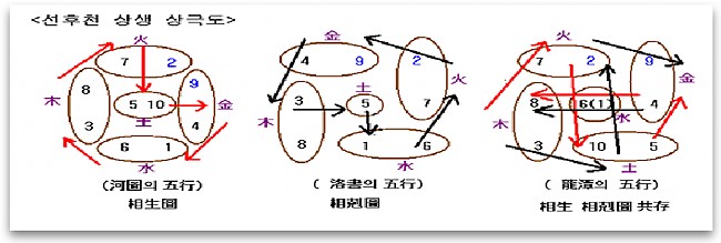 선후천 상생상극도